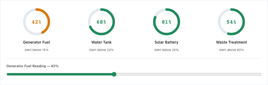 Camp infrastructure gauges showing generator fuel, water tank, solar battery and waste treatment levels